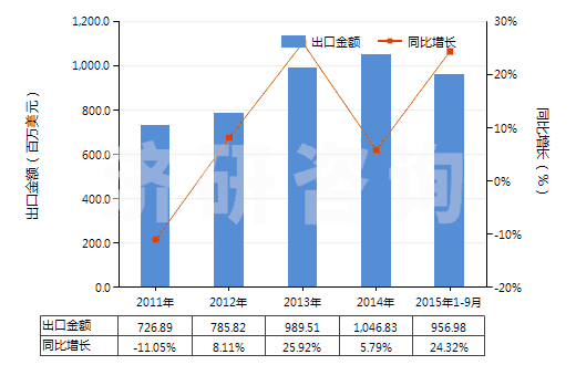 2011-2015年9月中國(guó)氣態(tài)天然氣(HS27112100)出口總額及增速統(tǒng)計(jì)